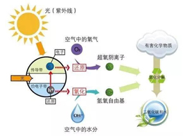 光觸媒除甲醛，靠譜不？