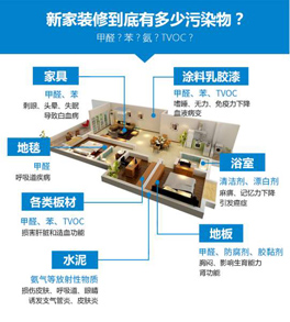 新房主要造成室內空氣污染的原因有哪些？