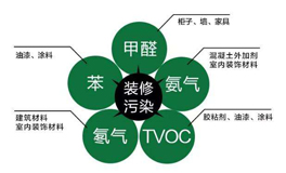 常見室內空氣污染來源有哪些？都有哪些危害？